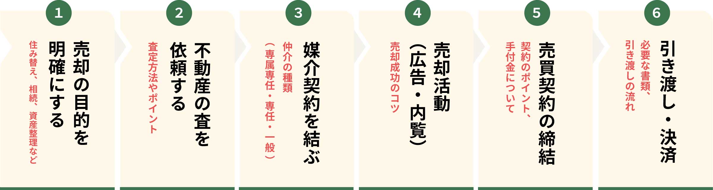 不動産買取の流れ